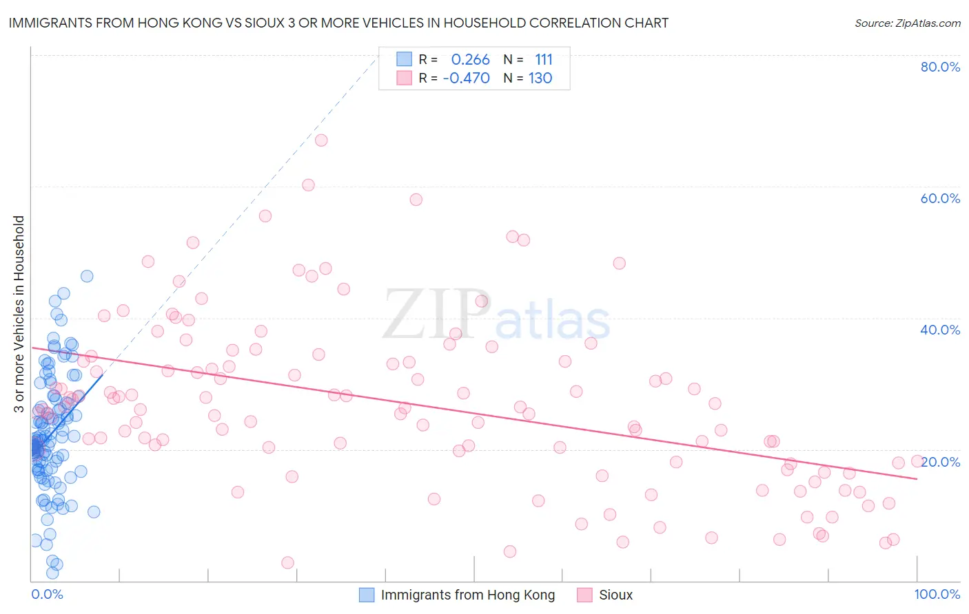 Immigrants from Hong Kong vs Sioux 3 or more Vehicles in Household