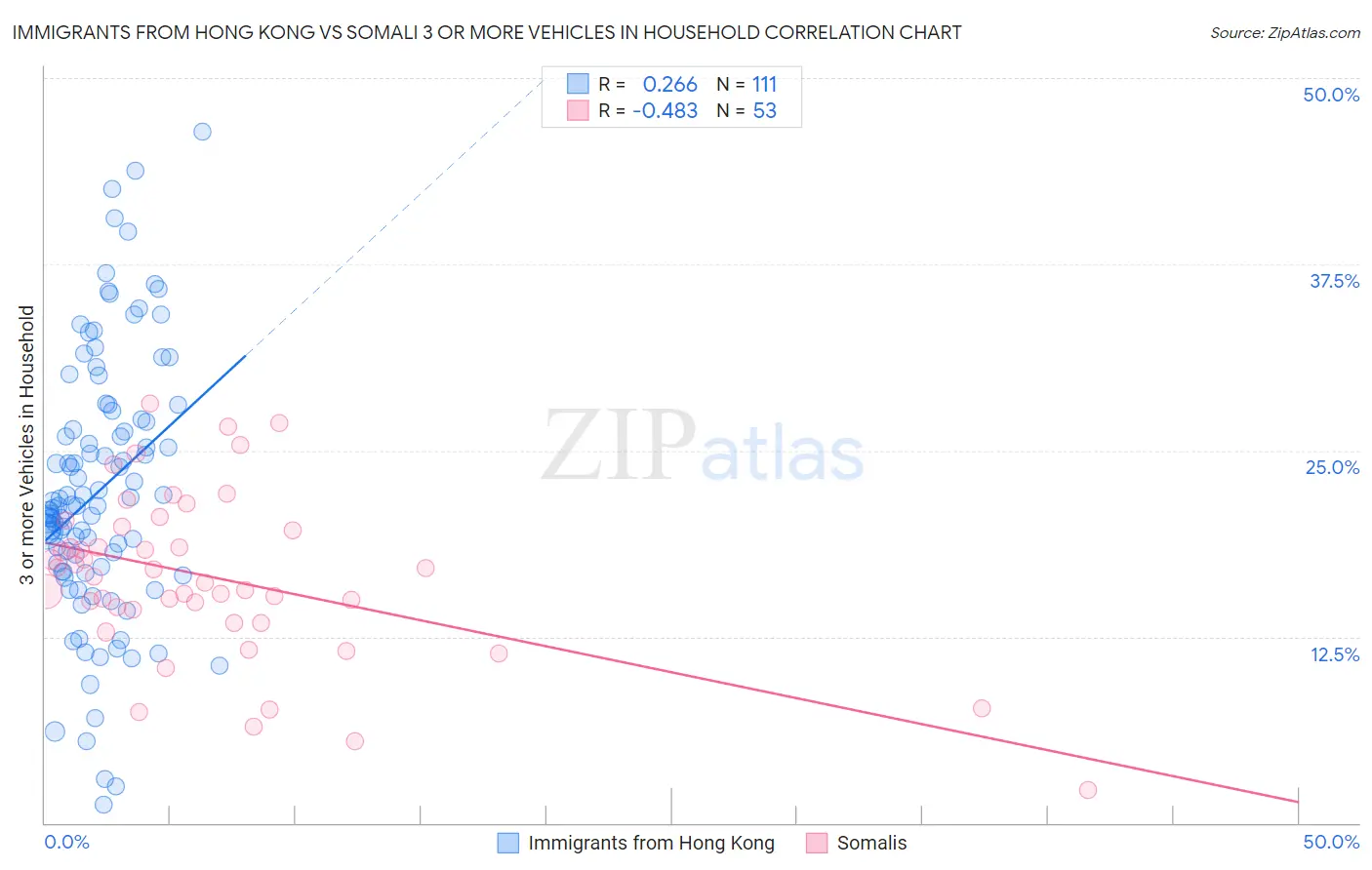 Immigrants from Hong Kong vs Somali 3 or more Vehicles in Household