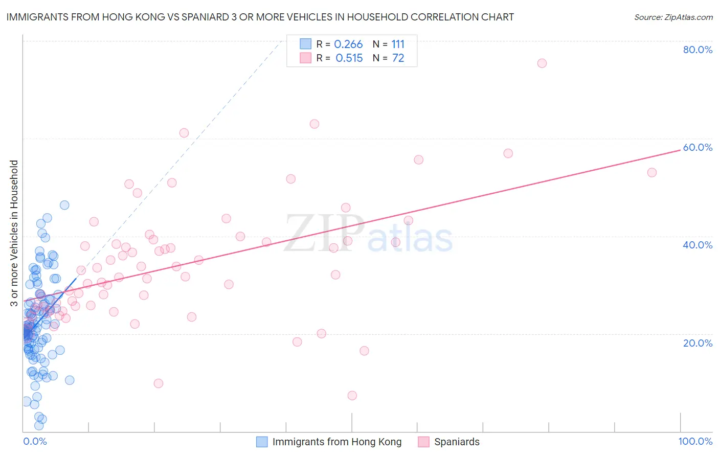 Immigrants from Hong Kong vs Spaniard 3 or more Vehicles in Household