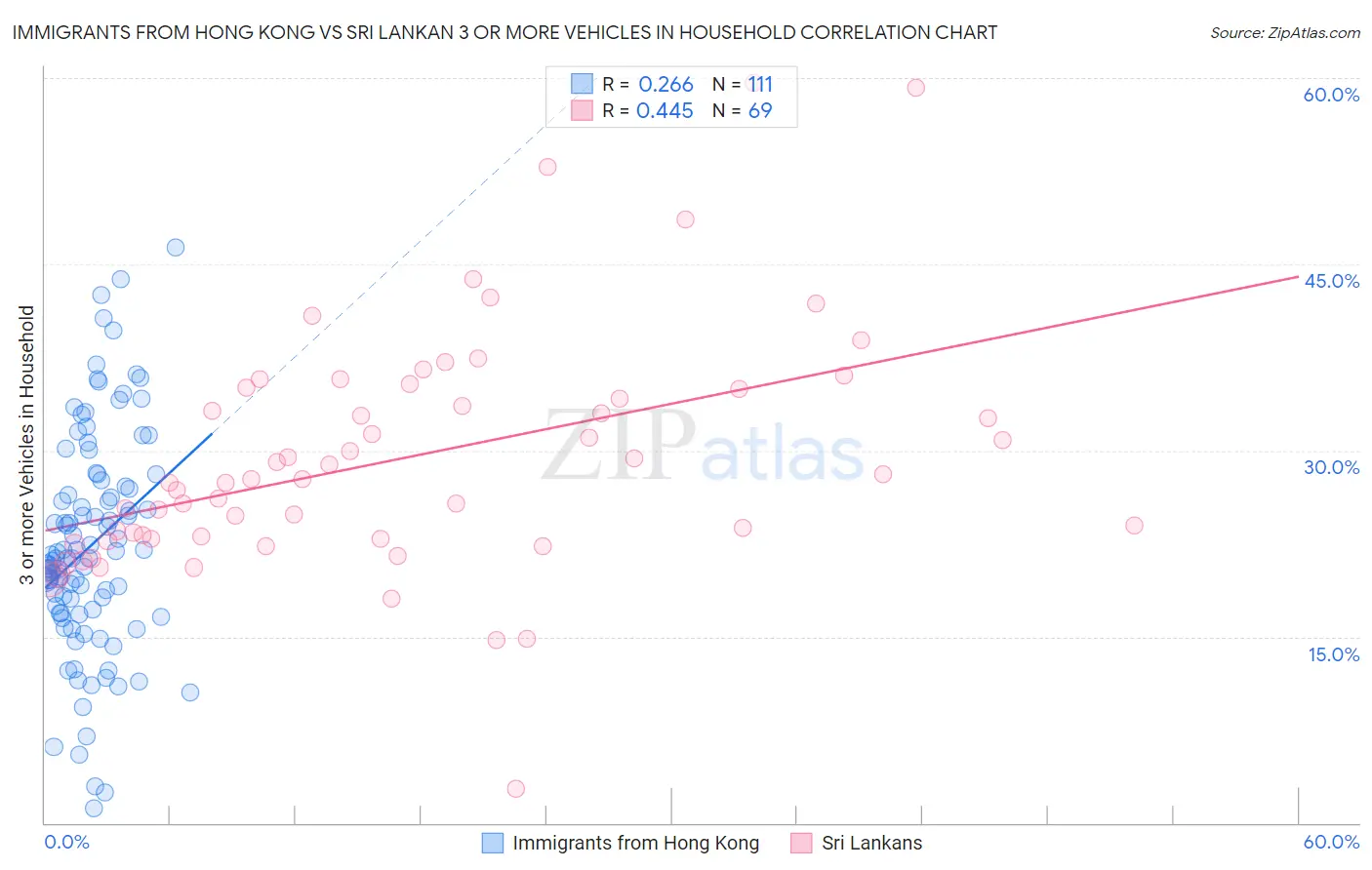 Immigrants from Hong Kong vs Sri Lankan 3 or more Vehicles in Household