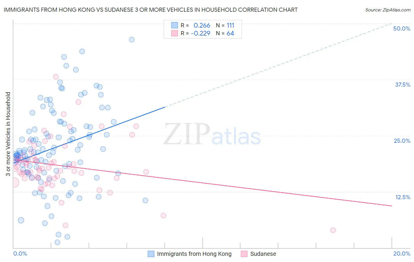 Immigrants from Hong Kong vs Sudanese 3 or more Vehicles in Household