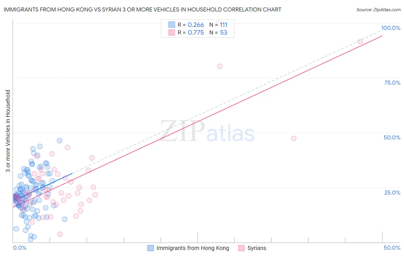 Immigrants from Hong Kong vs Syrian 3 or more Vehicles in Household