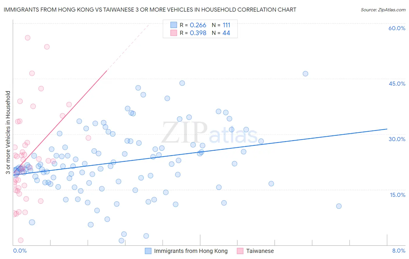 Immigrants from Hong Kong vs Taiwanese 3 or more Vehicles in Household