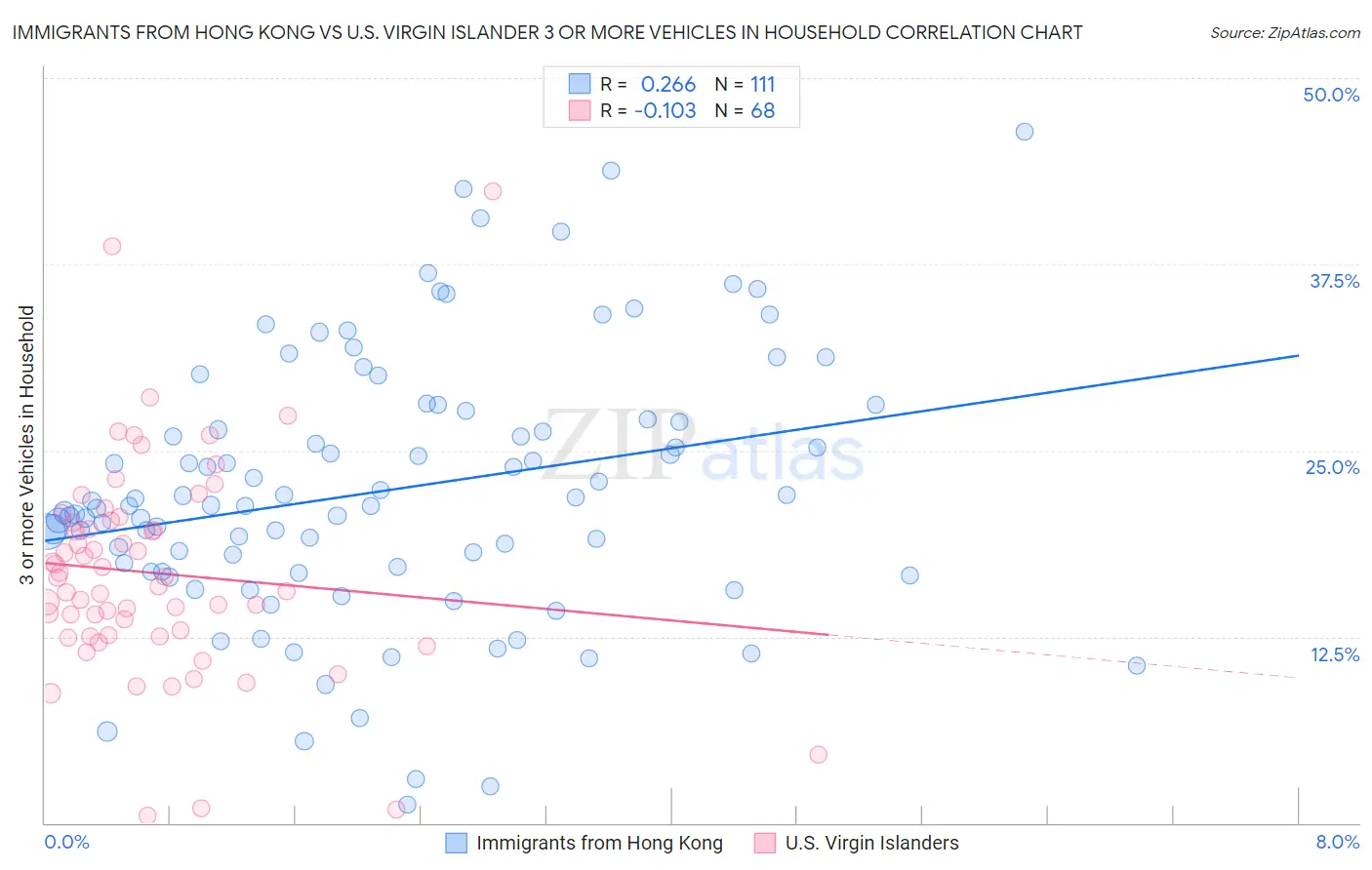 Immigrants from Hong Kong vs U.S. Virgin Islander 3 or more Vehicles in Household