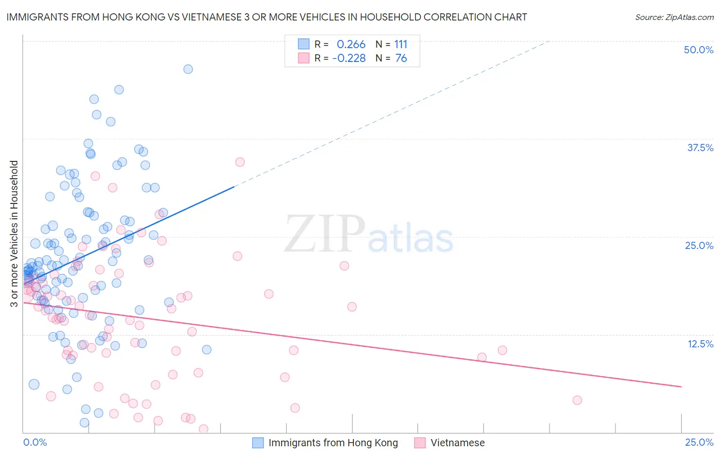 Immigrants from Hong Kong vs Vietnamese 3 or more Vehicles in Household