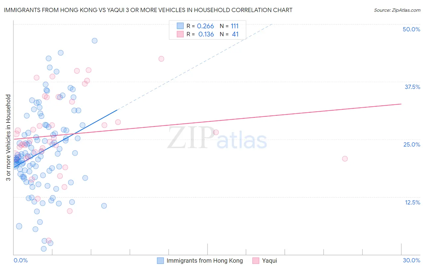 Immigrants from Hong Kong vs Yaqui 3 or more Vehicles in Household