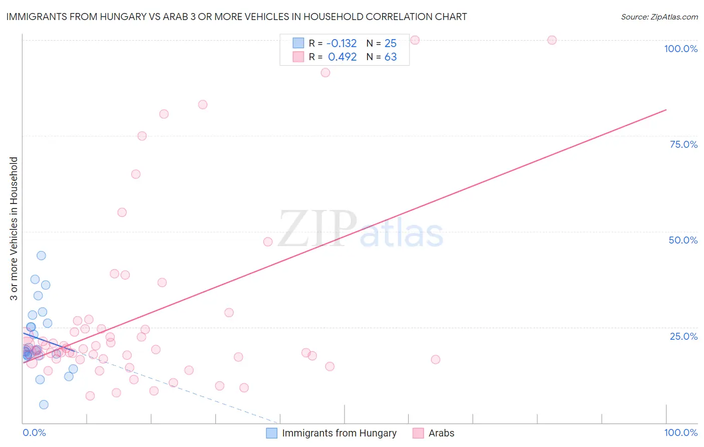 Immigrants from Hungary vs Arab 3 or more Vehicles in Household