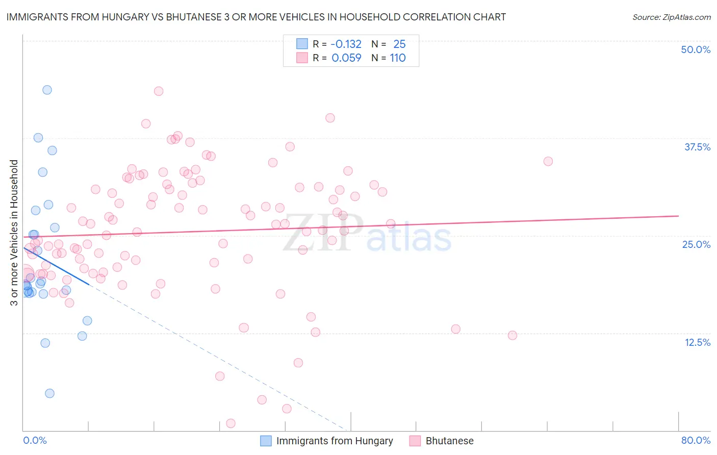 Immigrants from Hungary vs Bhutanese 3 or more Vehicles in Household