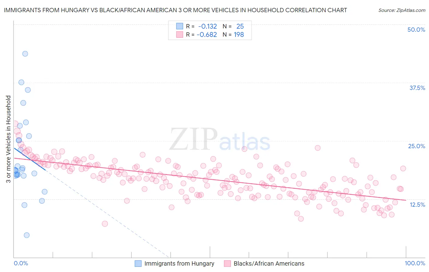 Immigrants from Hungary vs Black/African American 3 or more Vehicles in Household