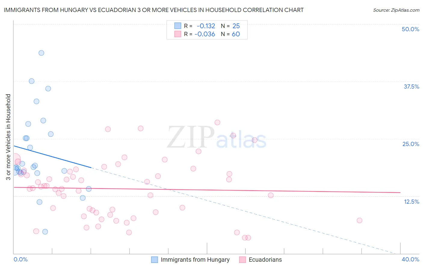 Immigrants from Hungary vs Ecuadorian 3 or more Vehicles in Household