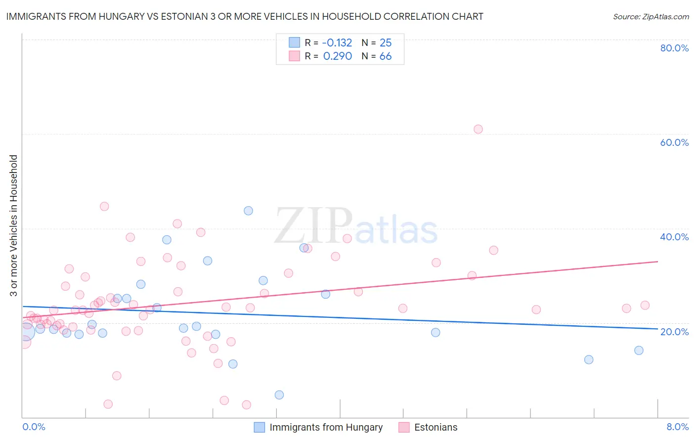 Immigrants from Hungary vs Estonian 3 or more Vehicles in Household