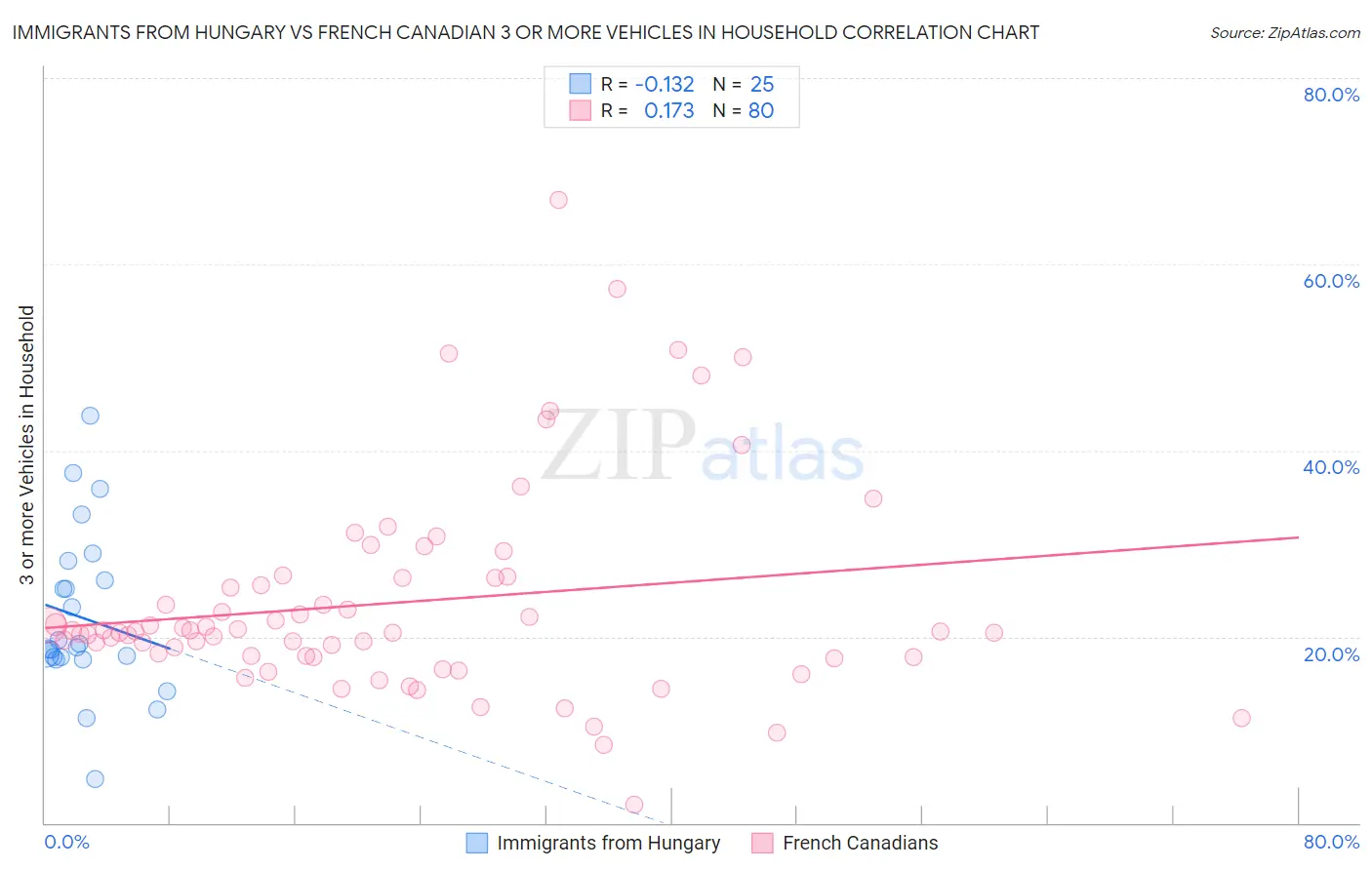 Immigrants from Hungary vs French Canadian 3 or more Vehicles in Household