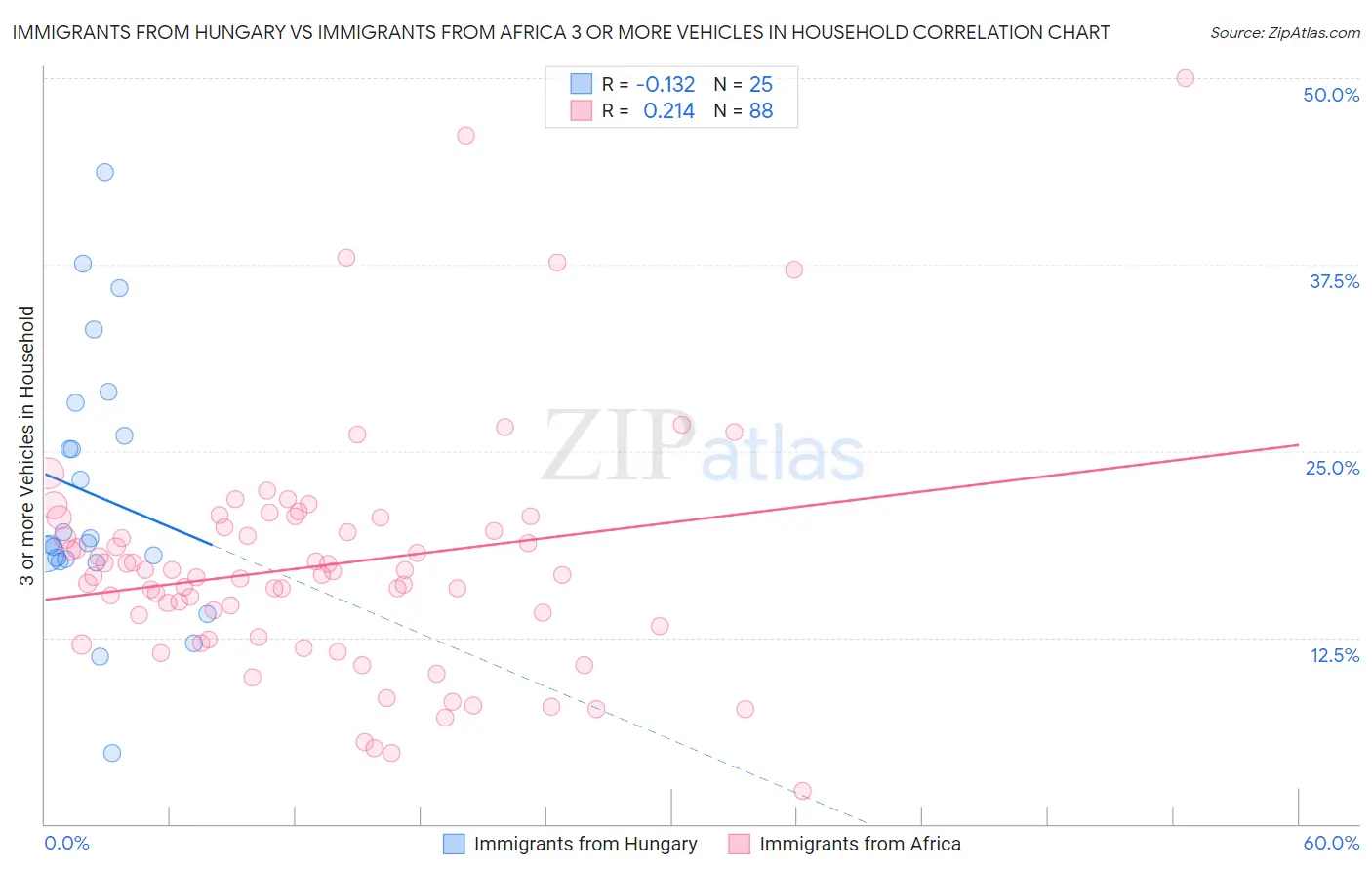 Immigrants from Hungary vs Immigrants from Africa 3 or more Vehicles in Household
