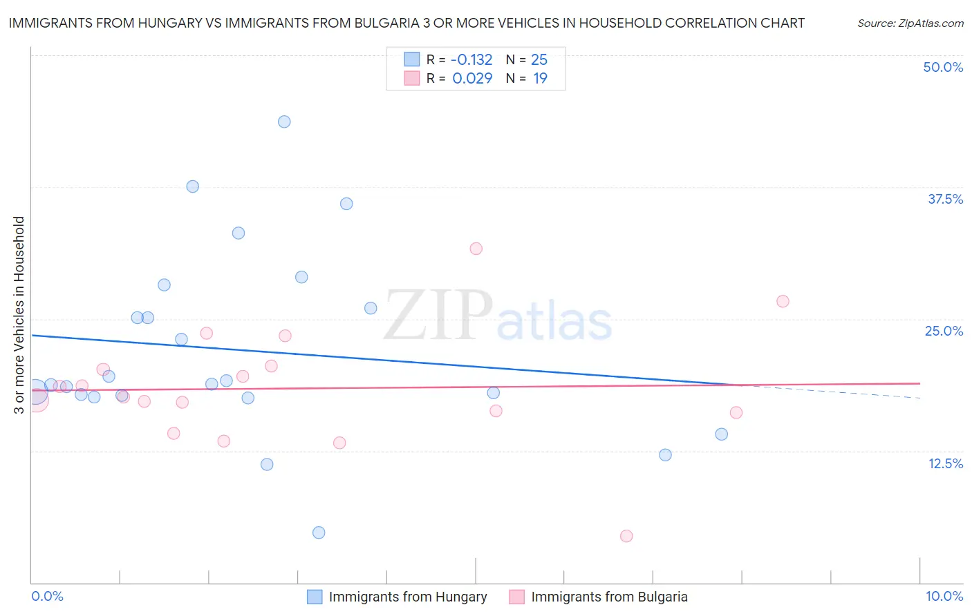 Immigrants from Hungary vs Immigrants from Bulgaria 3 or more Vehicles in Household