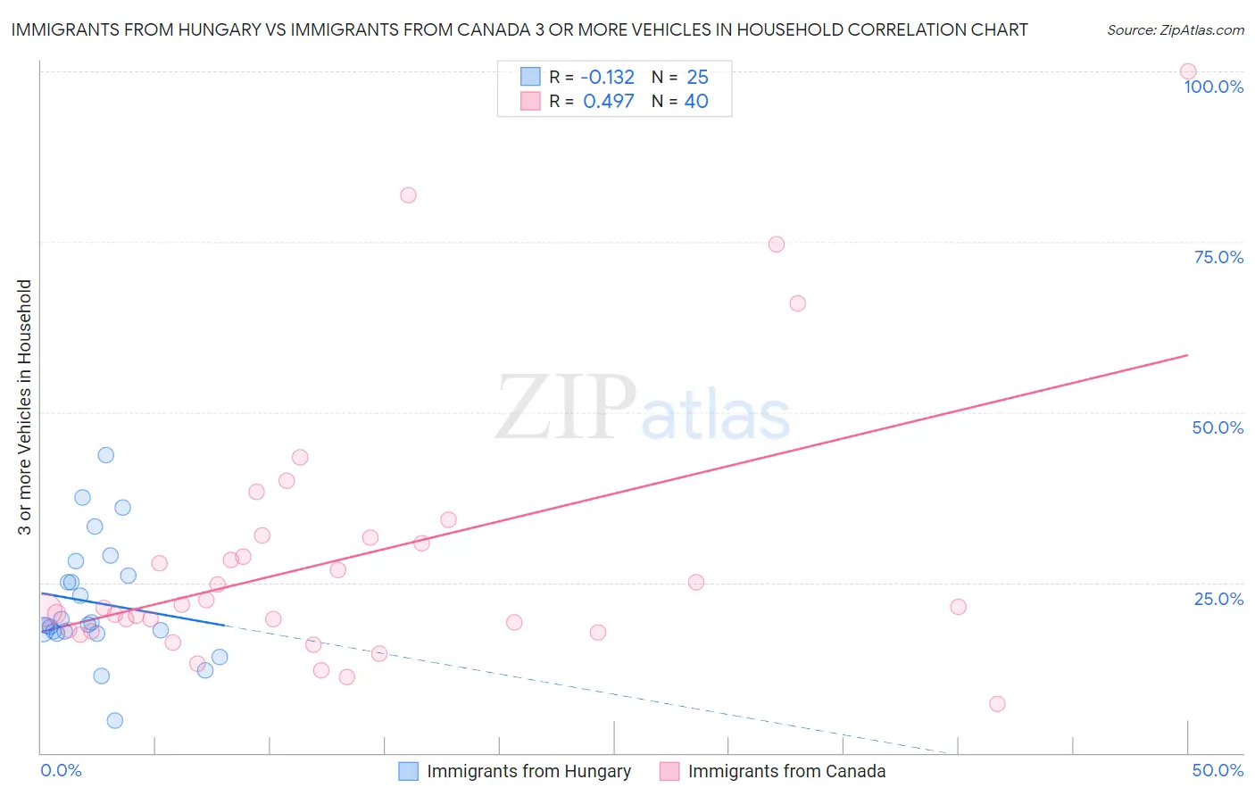Immigrants from Hungary vs Immigrants from Canada 3 or more Vehicles in Household