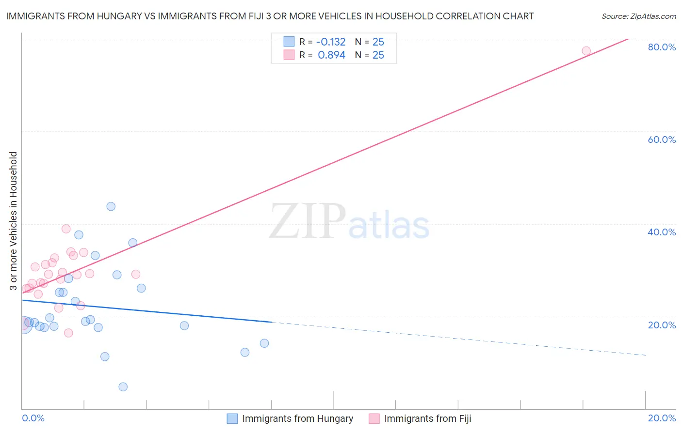 Immigrants from Hungary vs Immigrants from Fiji 3 or more Vehicles in Household