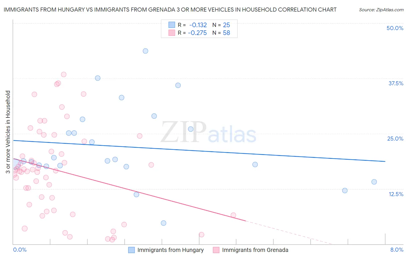 Immigrants from Hungary vs Immigrants from Grenada 3 or more Vehicles in Household