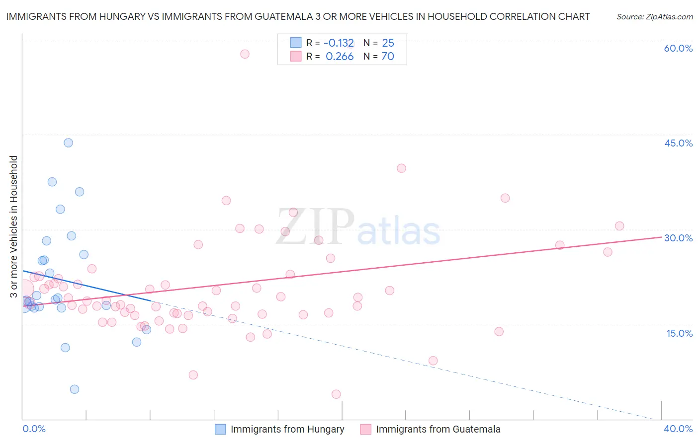Immigrants from Hungary vs Immigrants from Guatemala 3 or more Vehicles in Household