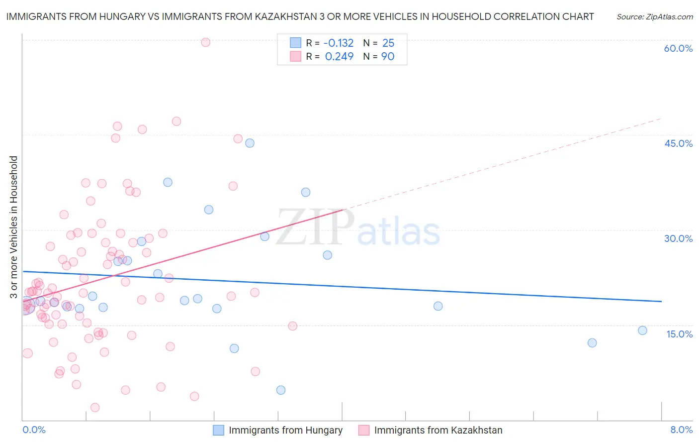 Immigrants from Hungary vs Immigrants from Kazakhstan 3 or more Vehicles in Household