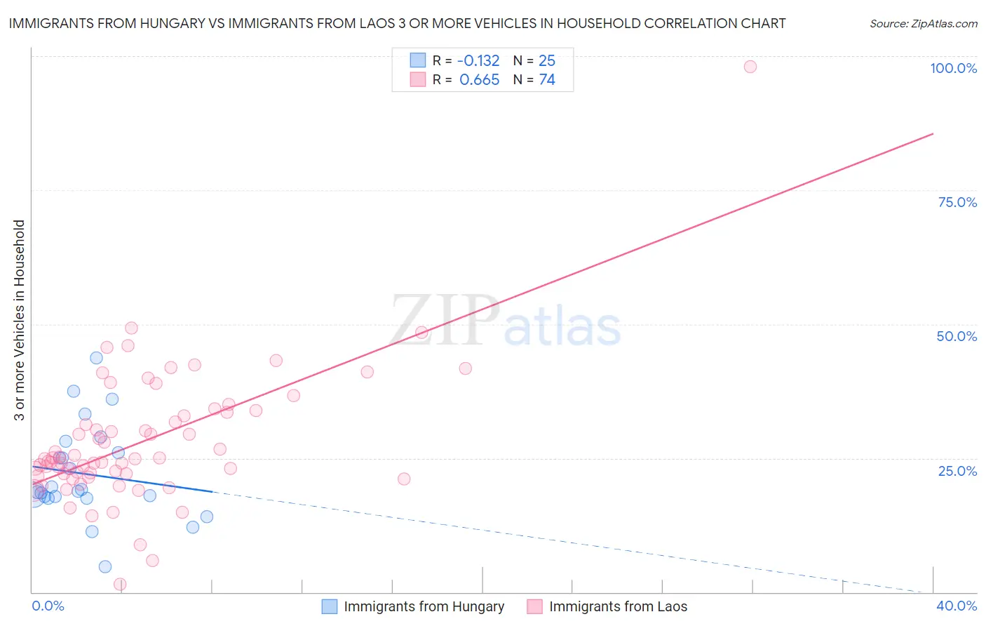 Immigrants from Hungary vs Immigrants from Laos 3 or more Vehicles in Household