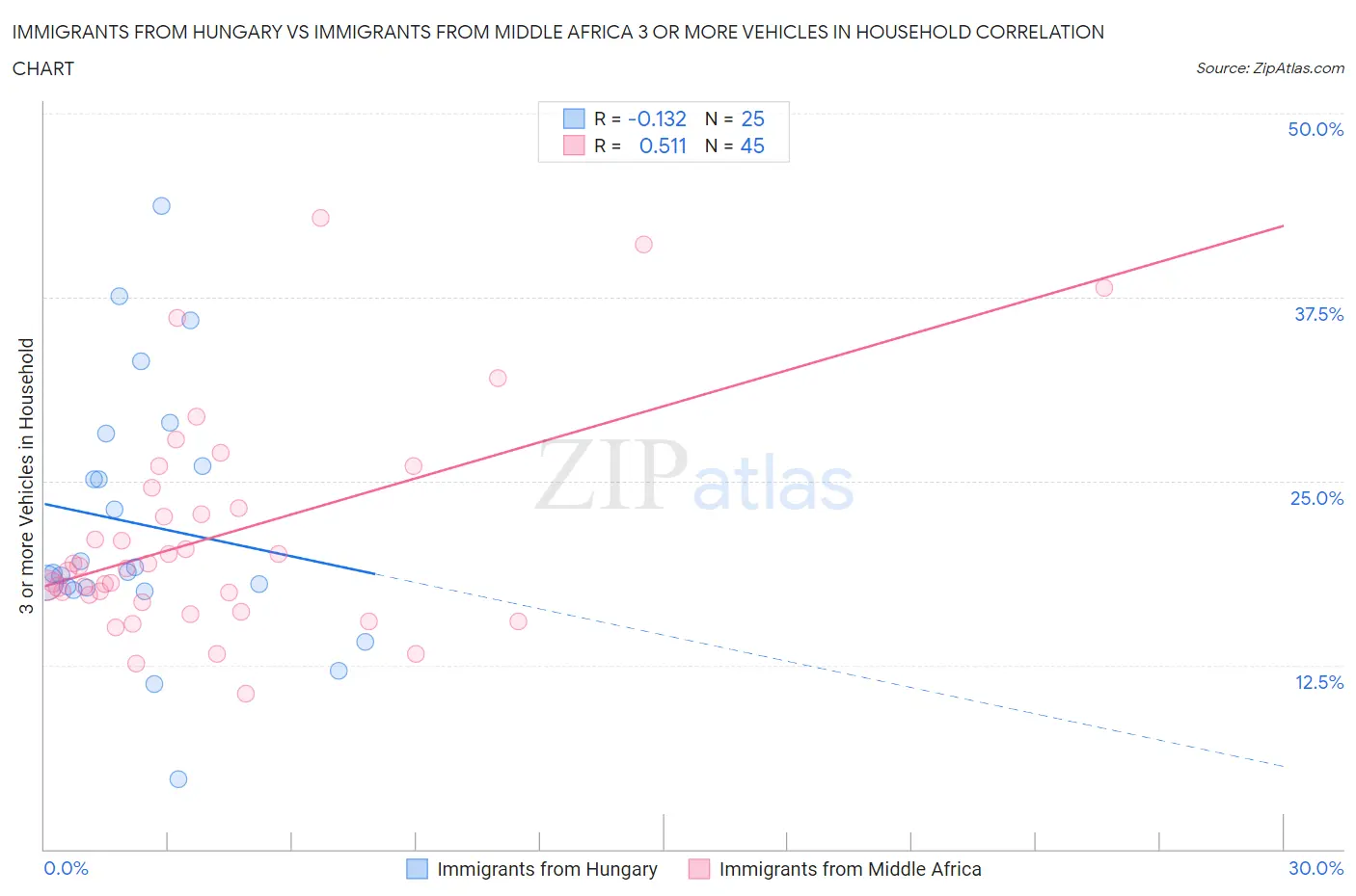 Immigrants from Hungary vs Immigrants from Middle Africa 3 or more Vehicles in Household