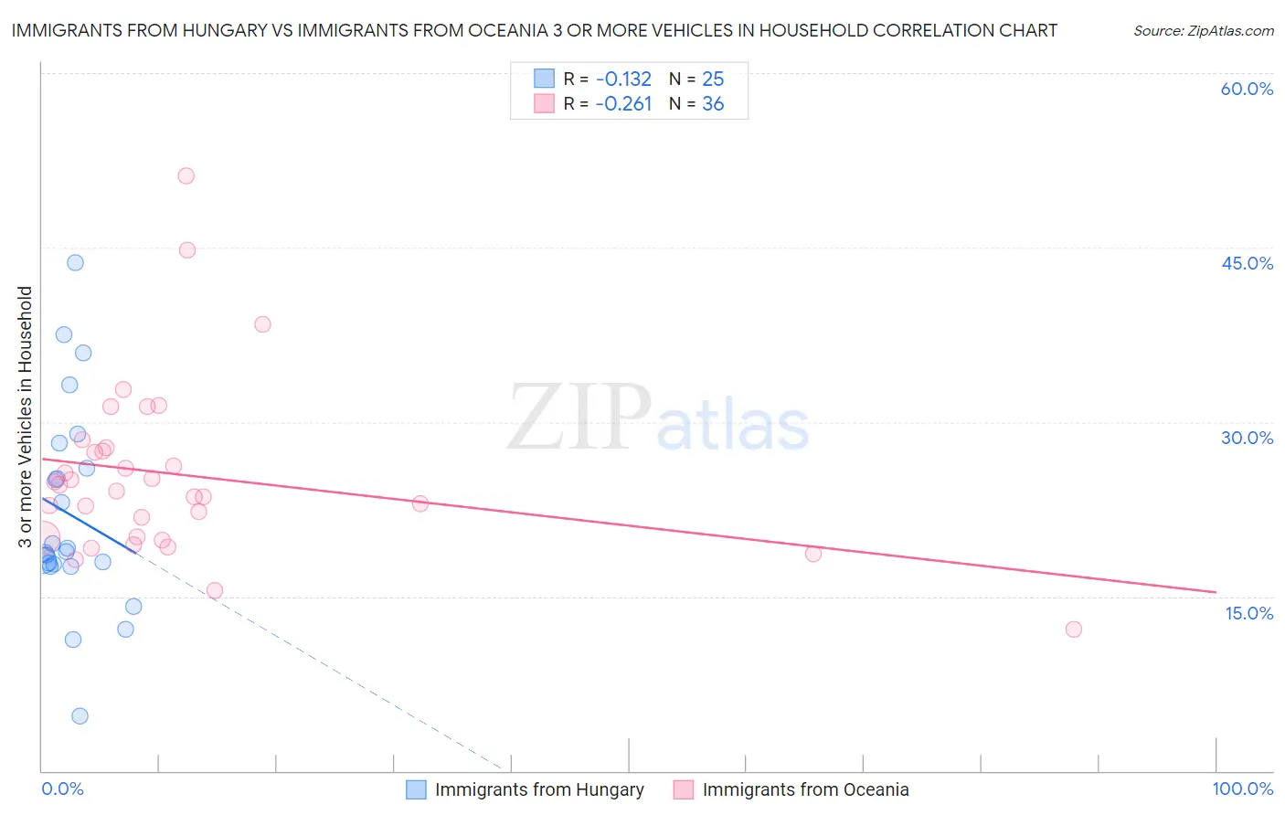 Immigrants from Hungary vs Immigrants from Oceania 3 or more Vehicles in Household