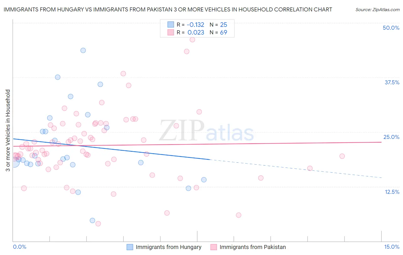 Immigrants from Hungary vs Immigrants from Pakistan 3 or more Vehicles in Household