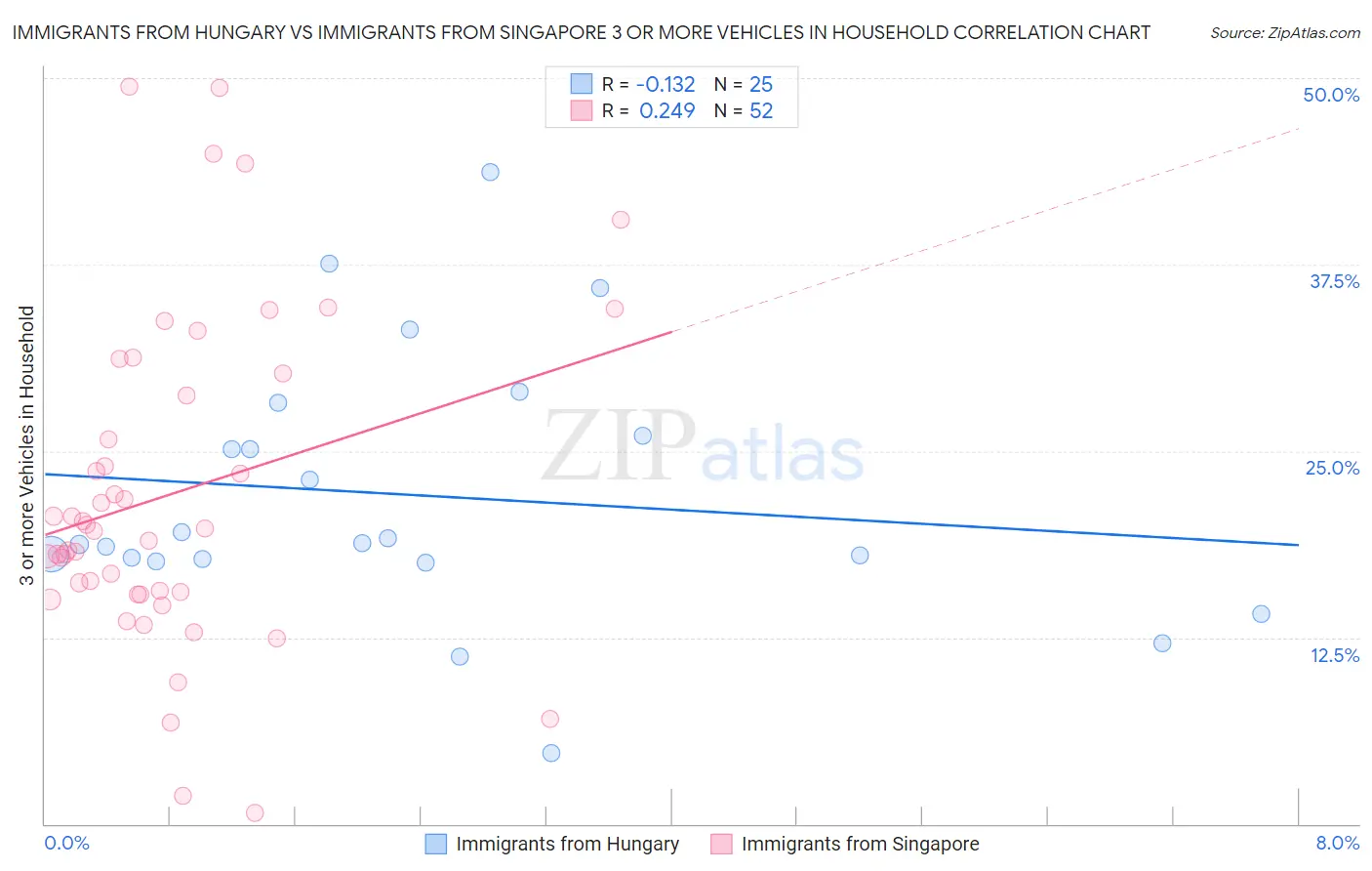 Immigrants from Hungary vs Immigrants from Singapore 3 or more Vehicles in Household