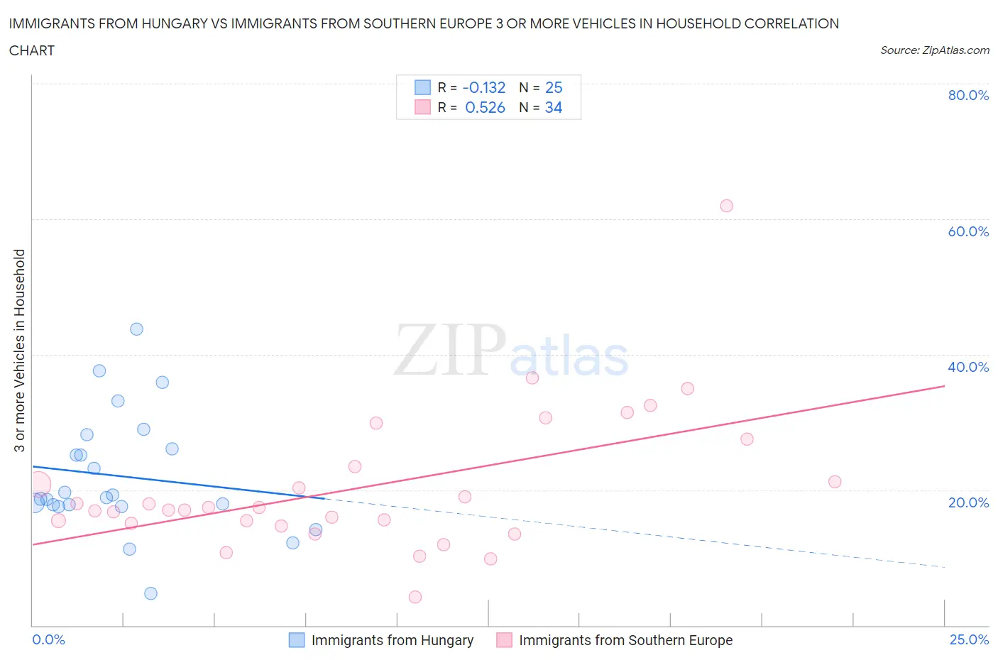 Immigrants from Hungary vs Immigrants from Southern Europe 3 or more Vehicles in Household