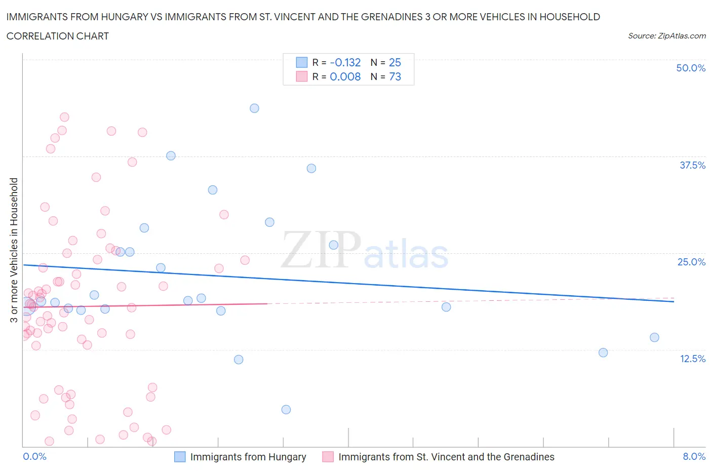 Immigrants from Hungary vs Immigrants from St. Vincent and the Grenadines 3 or more Vehicles in Household