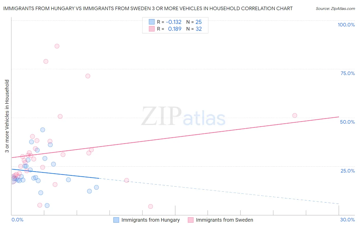 Immigrants from Hungary vs Immigrants from Sweden 3 or more Vehicles in Household