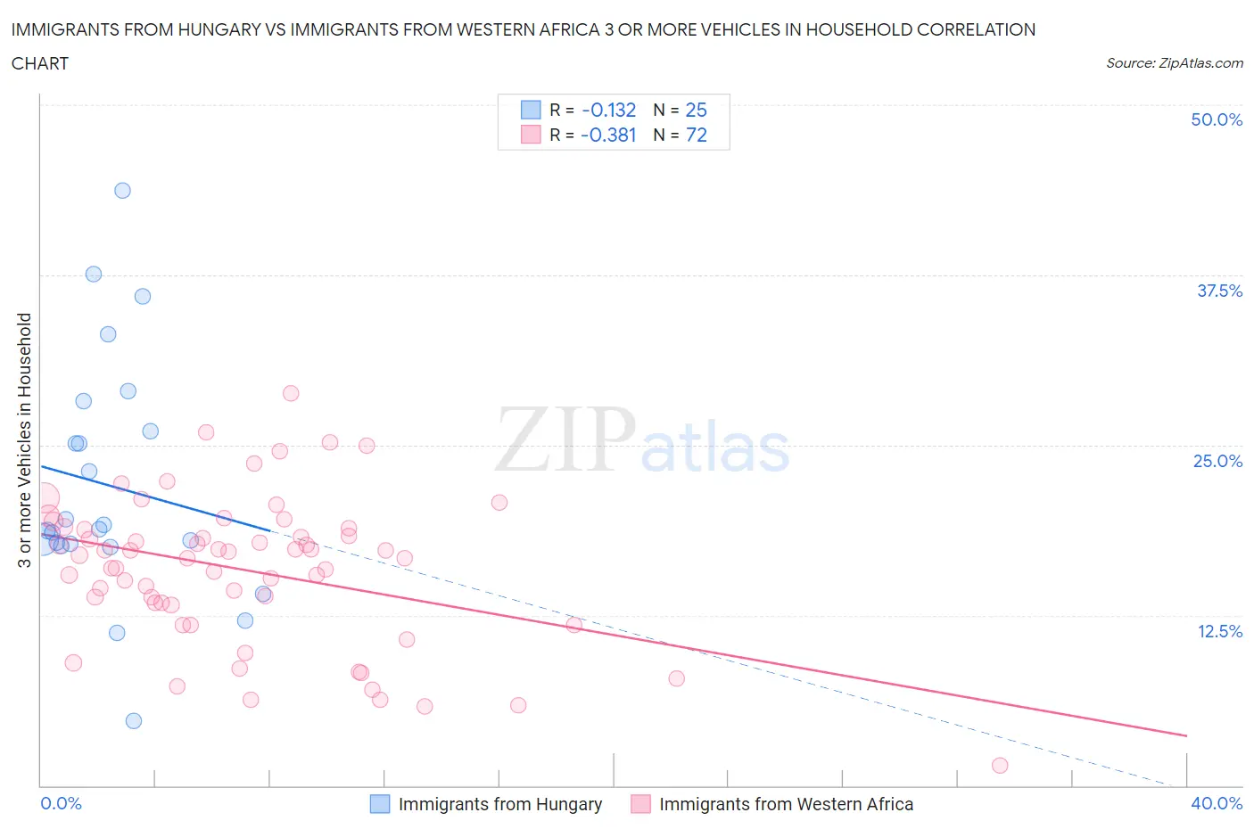 Immigrants from Hungary vs Immigrants from Western Africa 3 or more Vehicles in Household