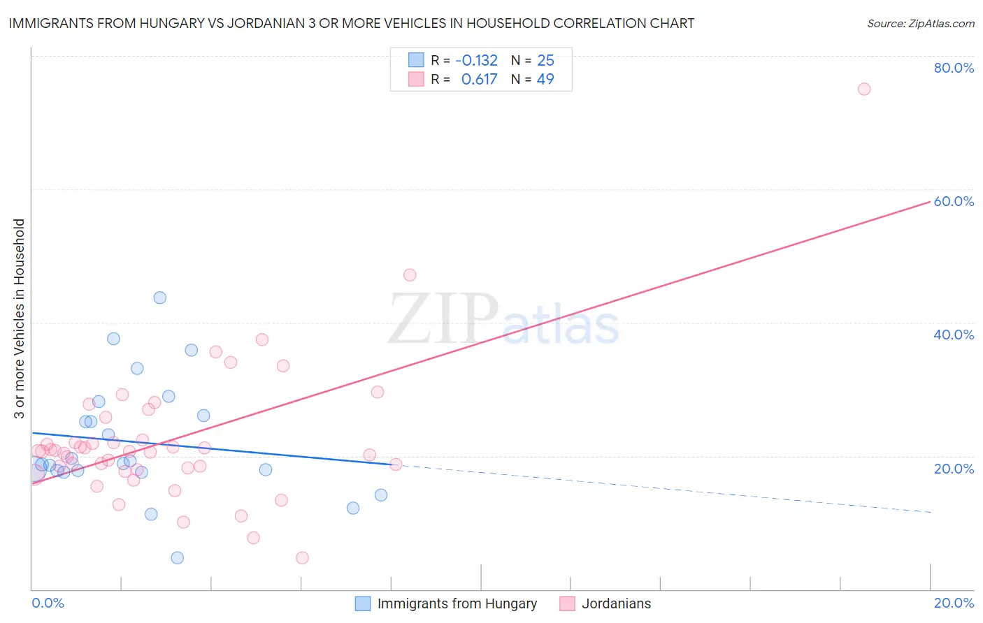 Immigrants from Hungary vs Jordanian 3 or more Vehicles in Household