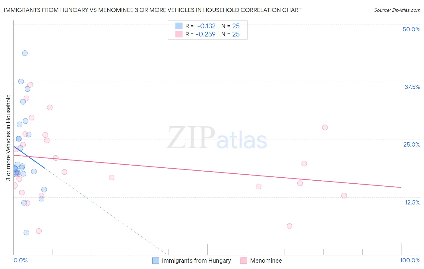 Immigrants from Hungary vs Menominee 3 or more Vehicles in Household