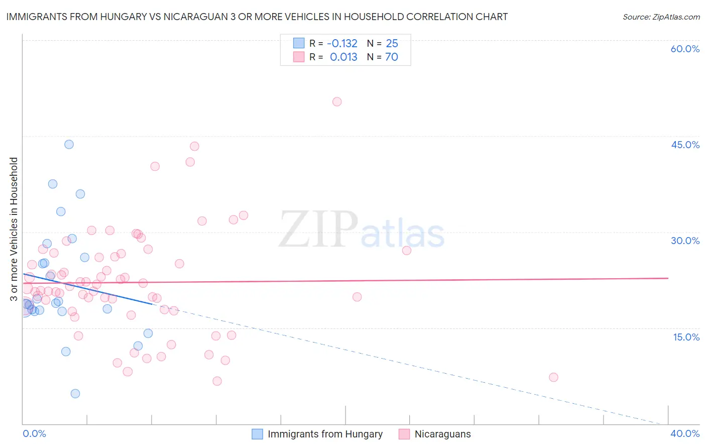Immigrants from Hungary vs Nicaraguan 3 or more Vehicles in Household