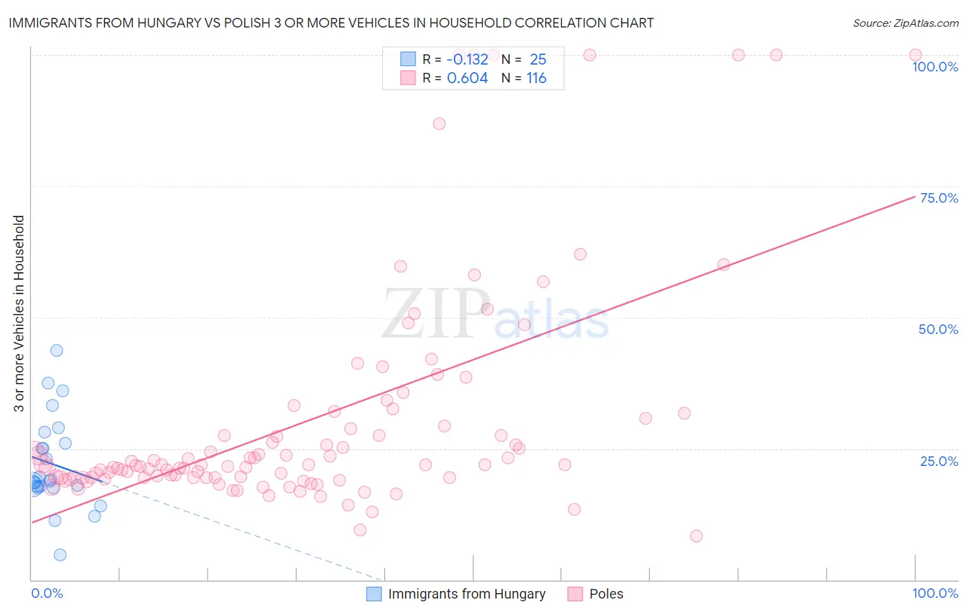 Immigrants from Hungary vs Polish 3 or more Vehicles in Household