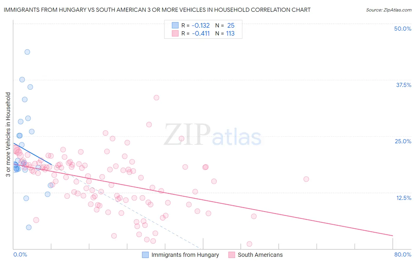 Immigrants from Hungary vs South American 3 or more Vehicles in Household