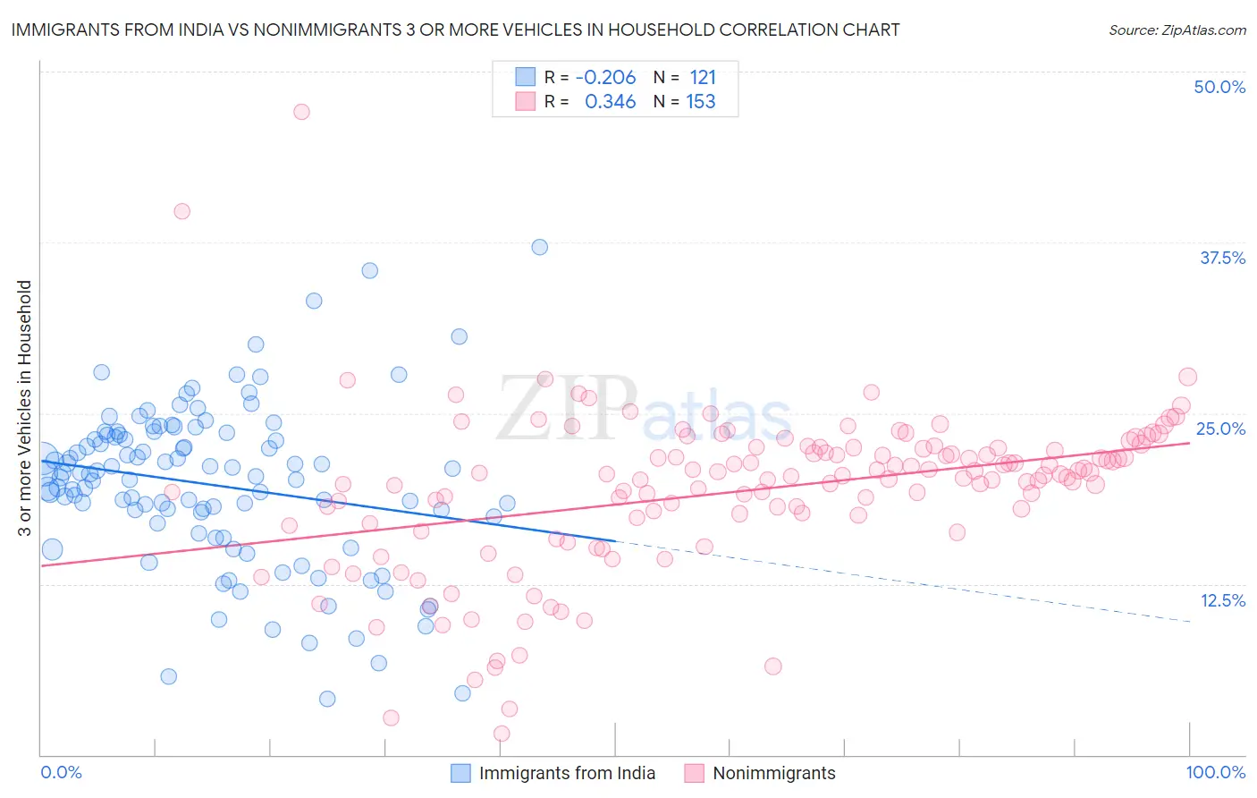 Immigrants from India vs Nonimmigrants 3 or more Vehicles in Household