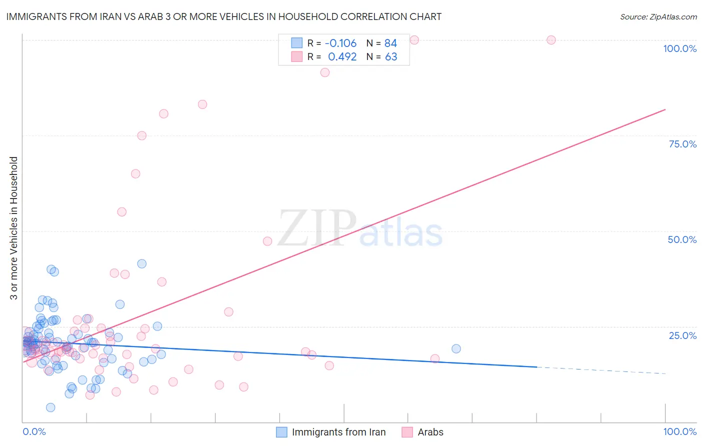 Immigrants from Iran vs Arab 3 or more Vehicles in Household
