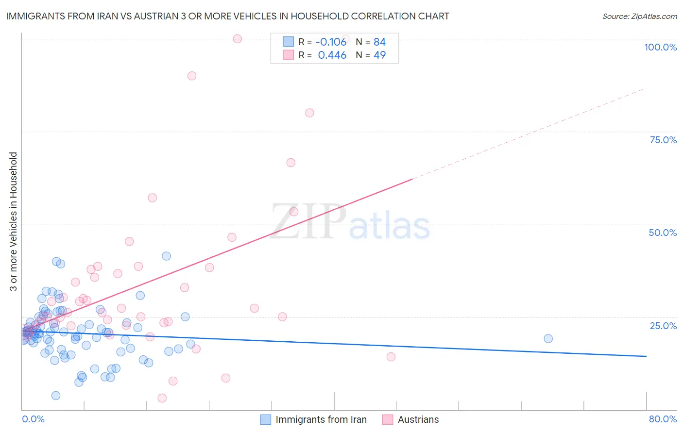 Immigrants from Iran vs Austrian 3 or more Vehicles in Household