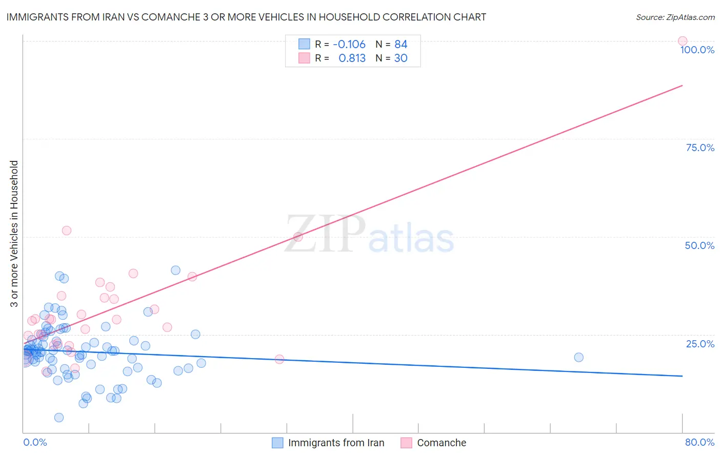 Immigrants from Iran vs Comanche 3 or more Vehicles in Household