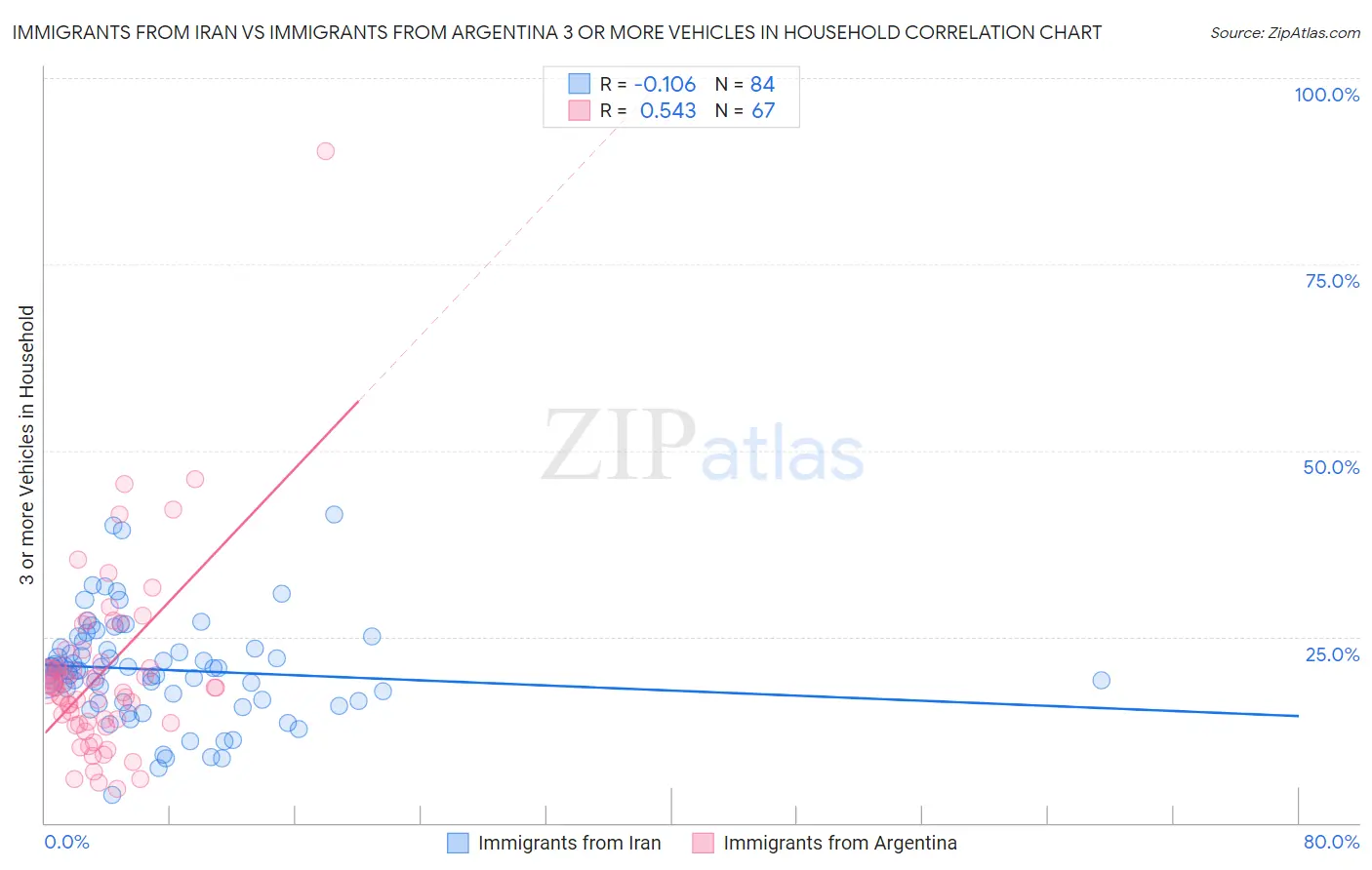 Immigrants from Iran vs Immigrants from Argentina 3 or more Vehicles in Household