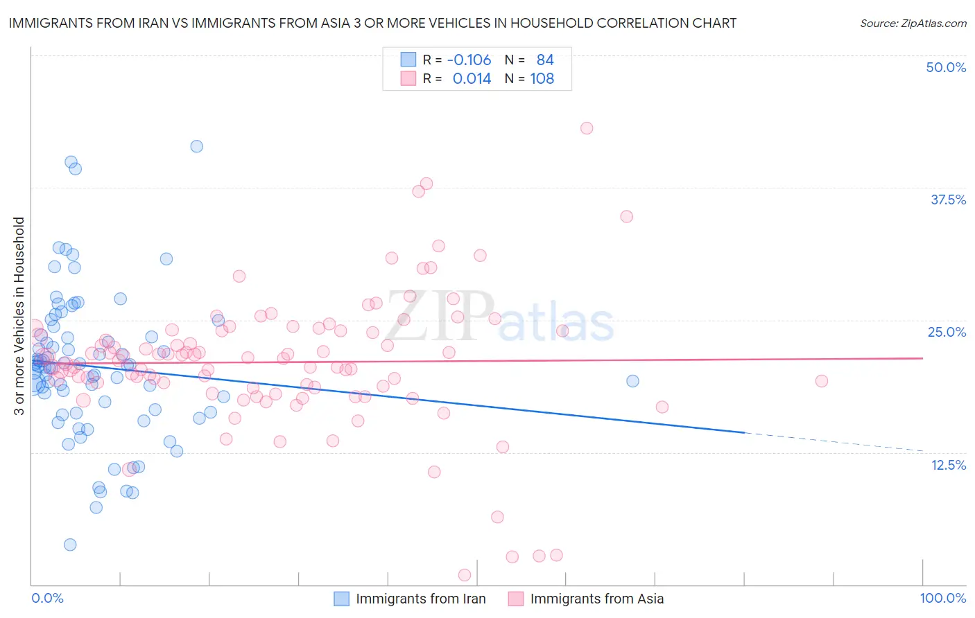 Immigrants from Iran vs Immigrants from Asia 3 or more Vehicles in Household