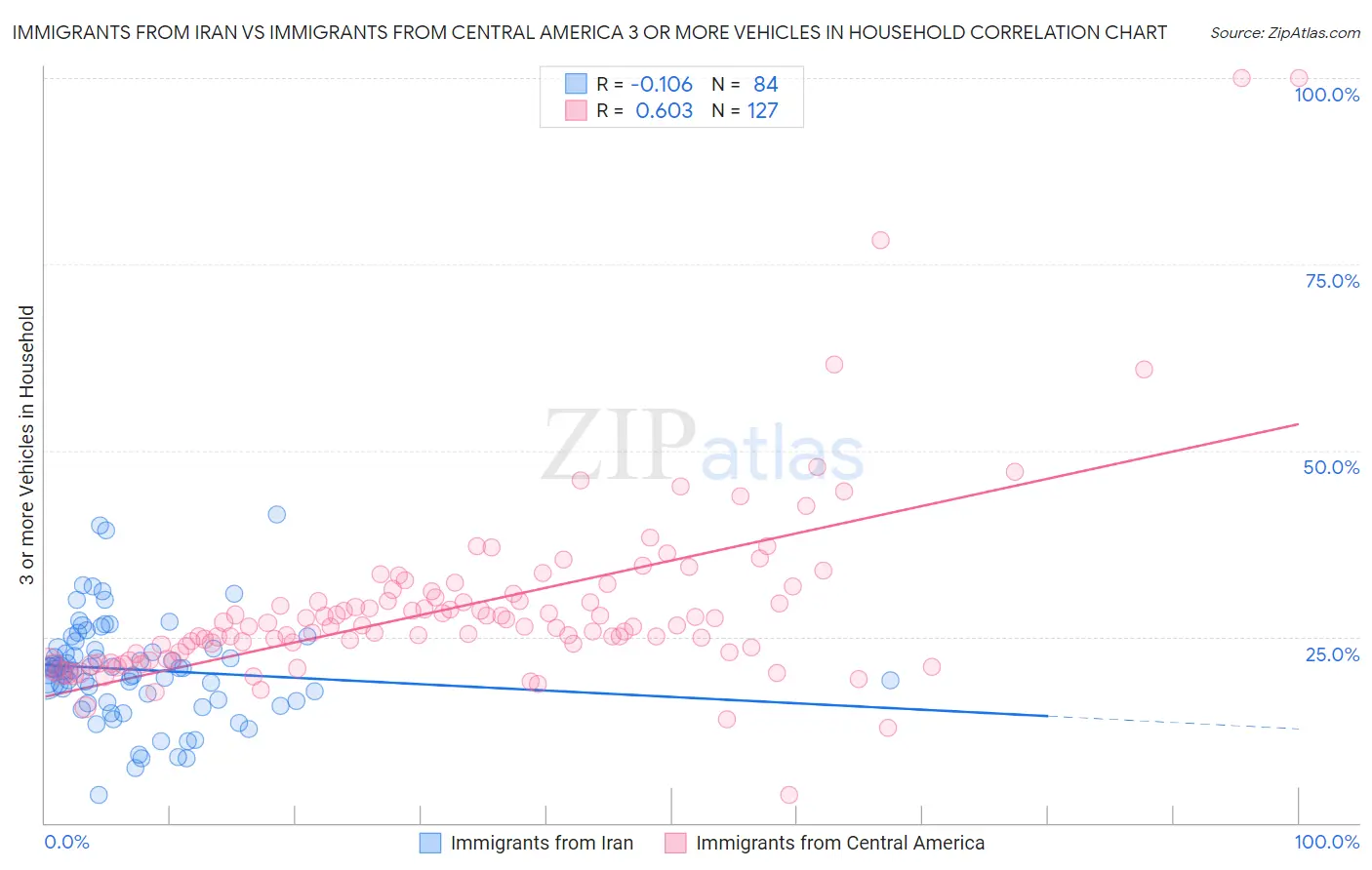 Immigrants from Iran vs Immigrants from Central America 3 or more Vehicles in Household