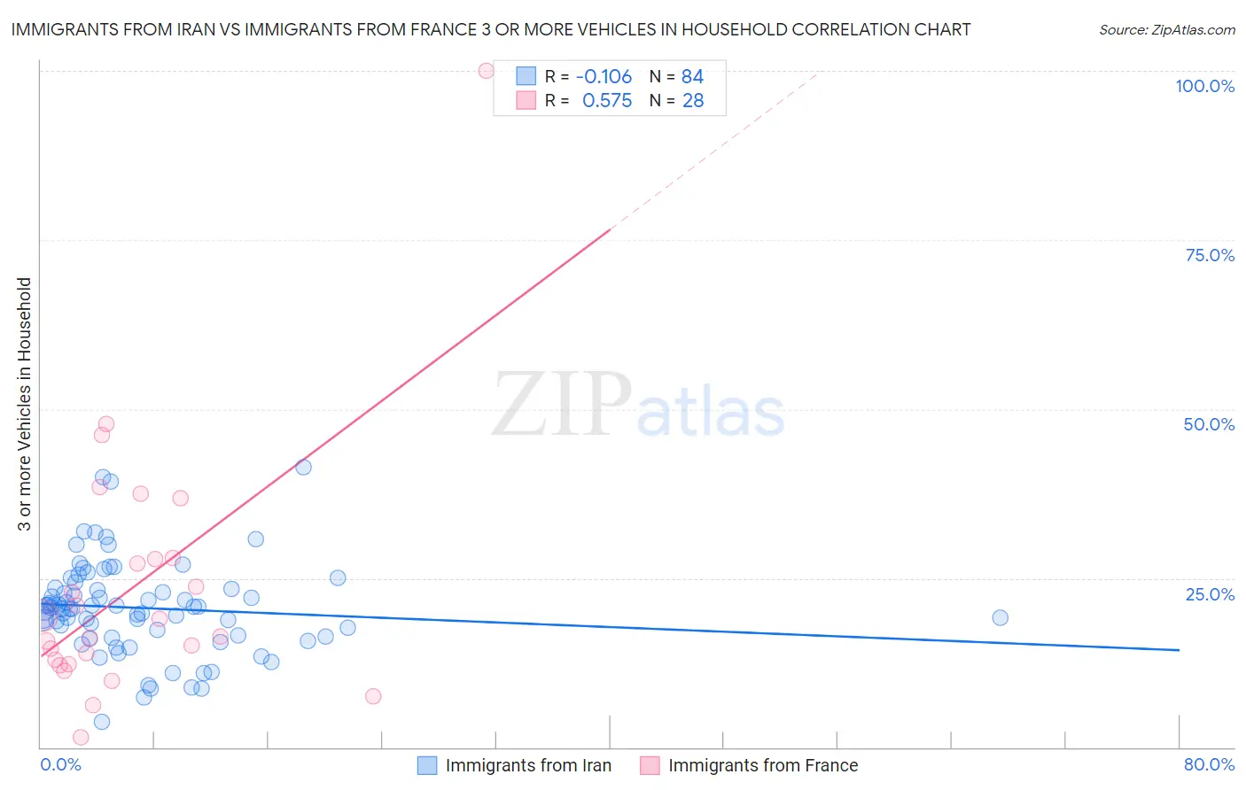 Immigrants from Iran vs Immigrants from France 3 or more Vehicles in Household