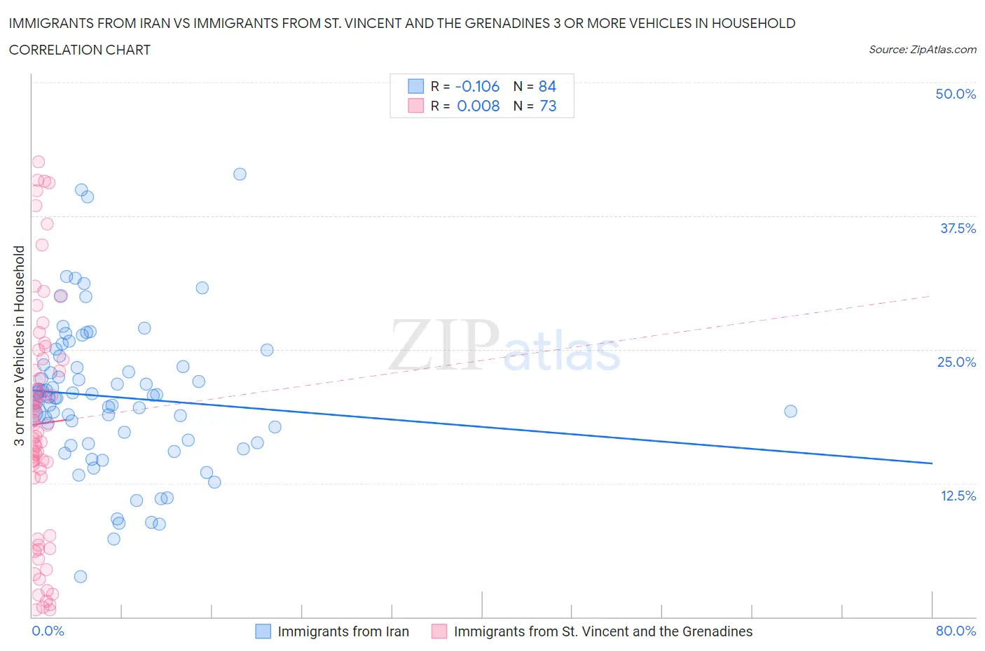 Immigrants from Iran vs Immigrants from St. Vincent and the Grenadines 3 or more Vehicles in Household