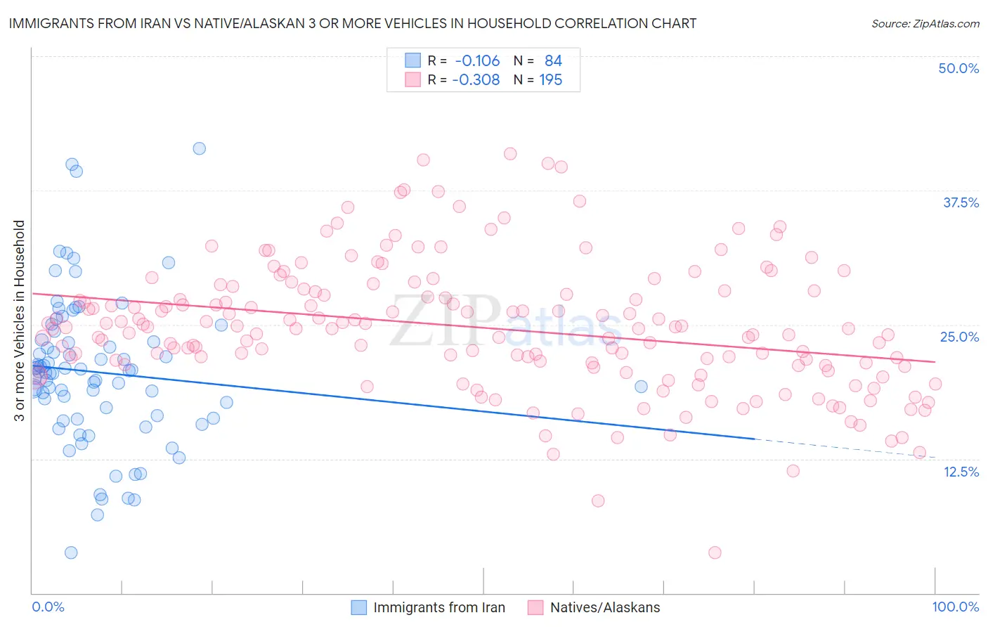 Immigrants from Iran vs Native/Alaskan 3 or more Vehicles in Household