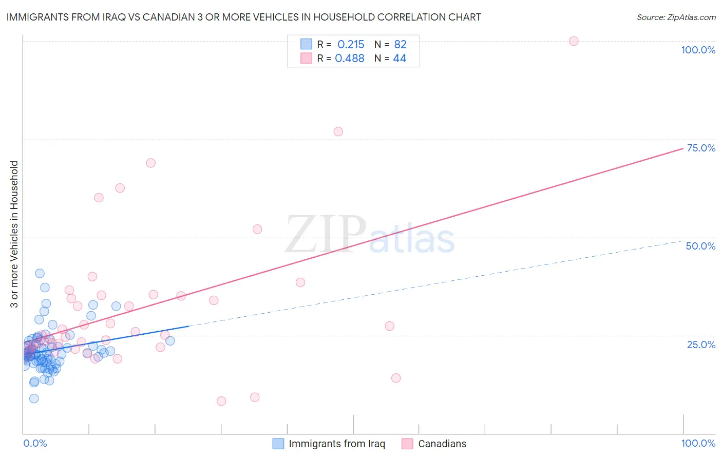 Immigrants from Iraq vs Canadian 3 or more Vehicles in Household