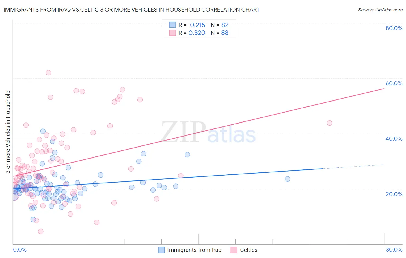 Immigrants from Iraq vs Celtic 3 or more Vehicles in Household