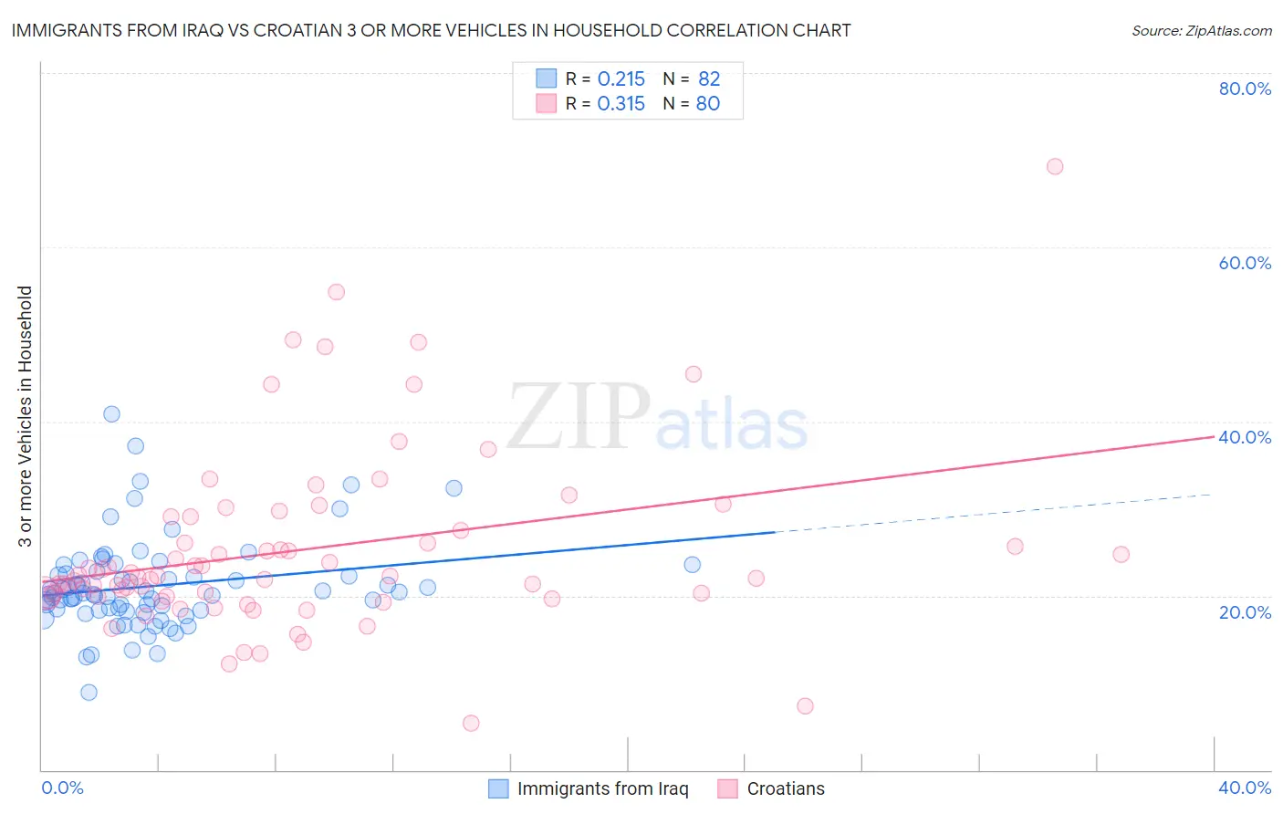 Immigrants from Iraq vs Croatian 3 or more Vehicles in Household